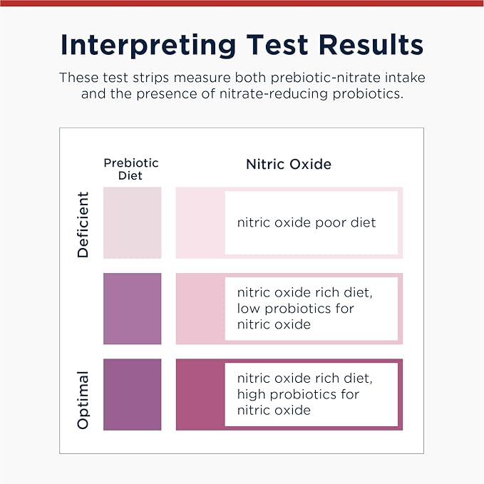 Designs for Health Nitric Oxide Test Strips Saliva Test - Results in Just 10 Seconds - Support Athletes, Healthy Aging, Cardiovascular Health (50 Saliva Test Strips)