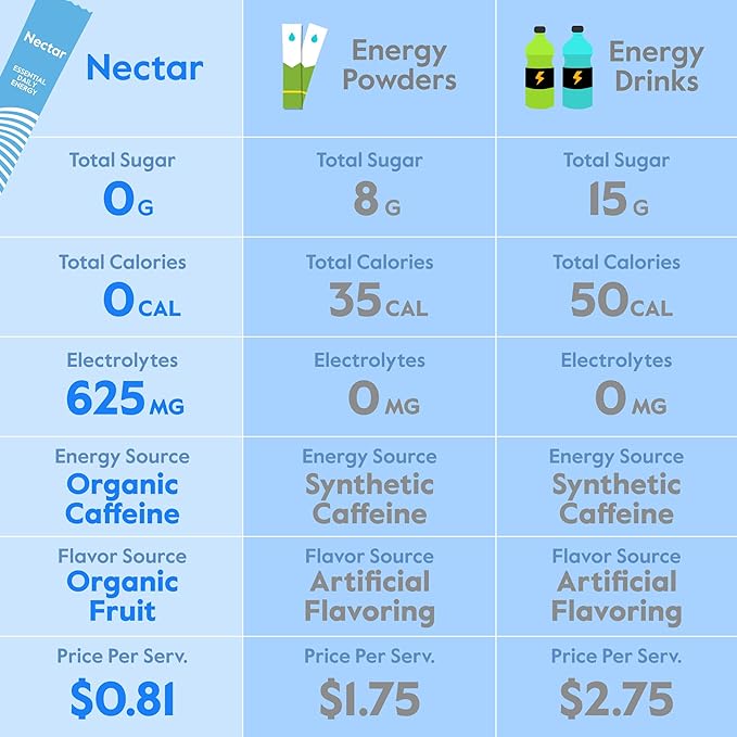 Nectar Energy Booster - Organic Caffeine, B12 & Electrolytes - Sugar Free & Zero Calorie – Healthy Coffee, Energy Drink & Soda Alternative – Hydration & Energy Supplement (Orange 40 Serving Tub)